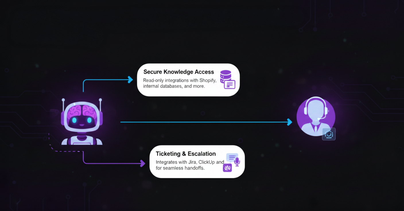 Answer Support Questions and Escalate Seamlessly
